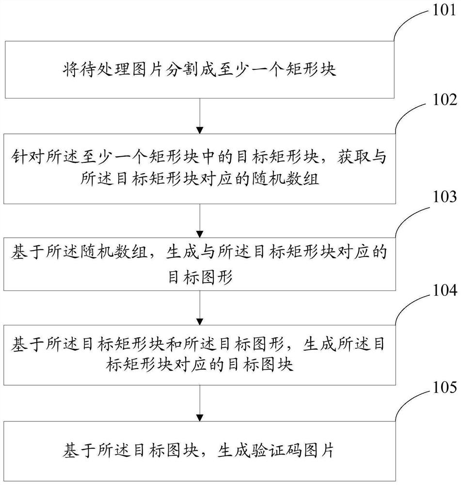 Verification code picture generation method and device, electronic equipment and storage medium