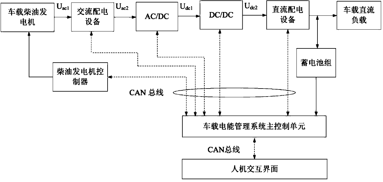 Vehicle-mounted diesel power generation system used in direct-current power distribution mode and energy management method of vehicle-mounted diesel power generation system