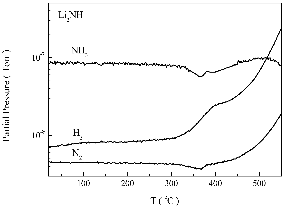 Catalyst for ammonia synthesis and ammonia decomposition