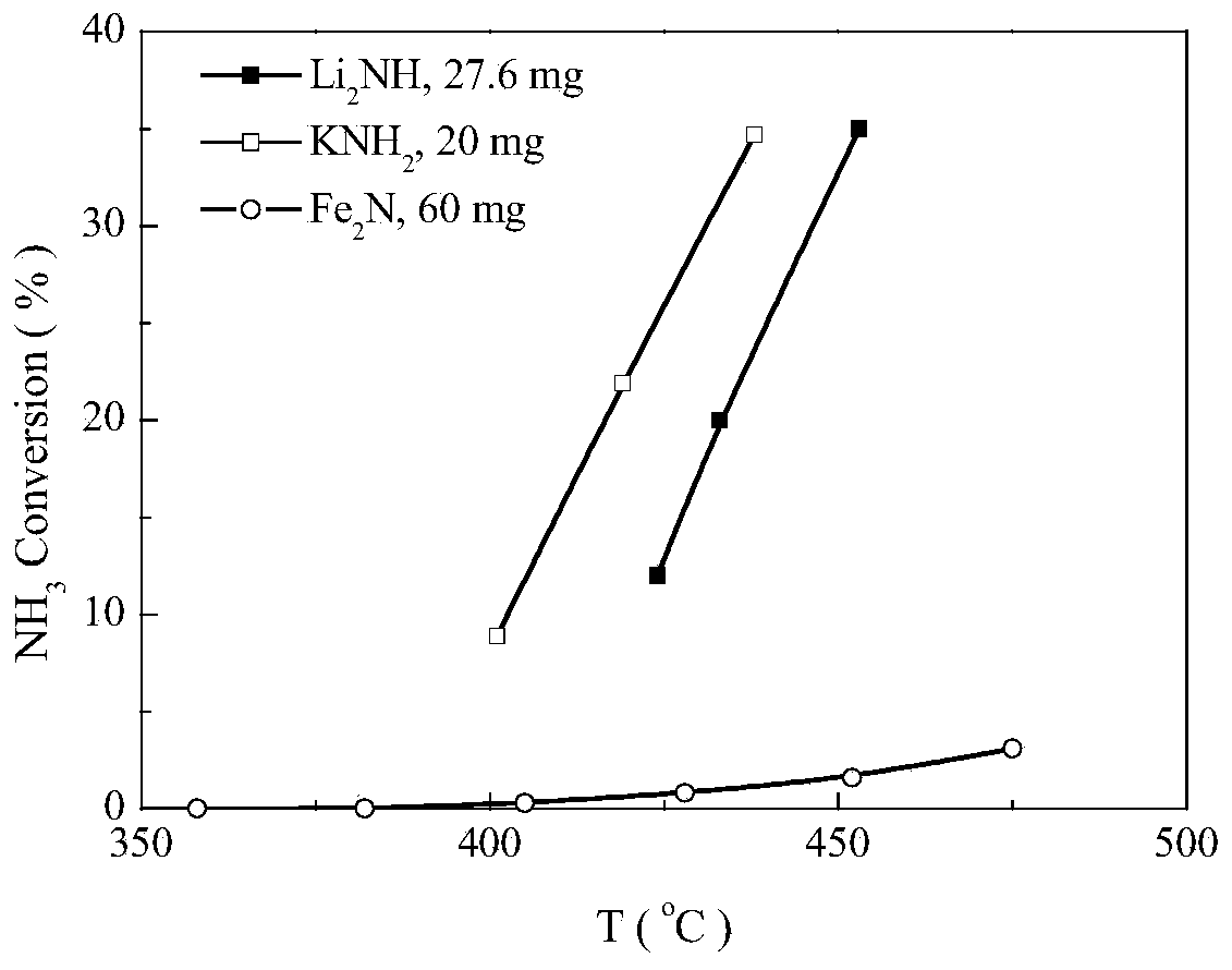 Catalyst for ammonia synthesis and ammonia decomposition