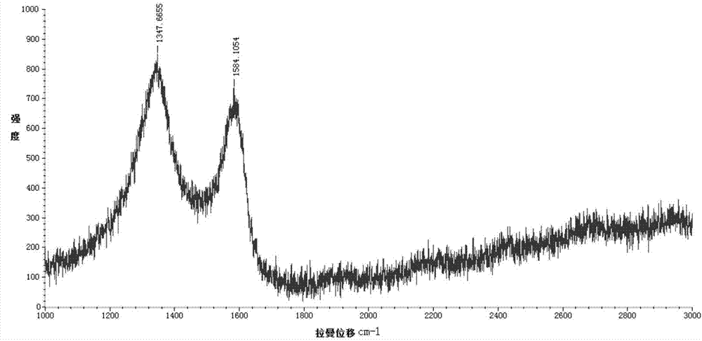 Method for producing graphene by mechanically shearing and stripping