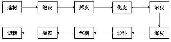 A method of making deer gum cake