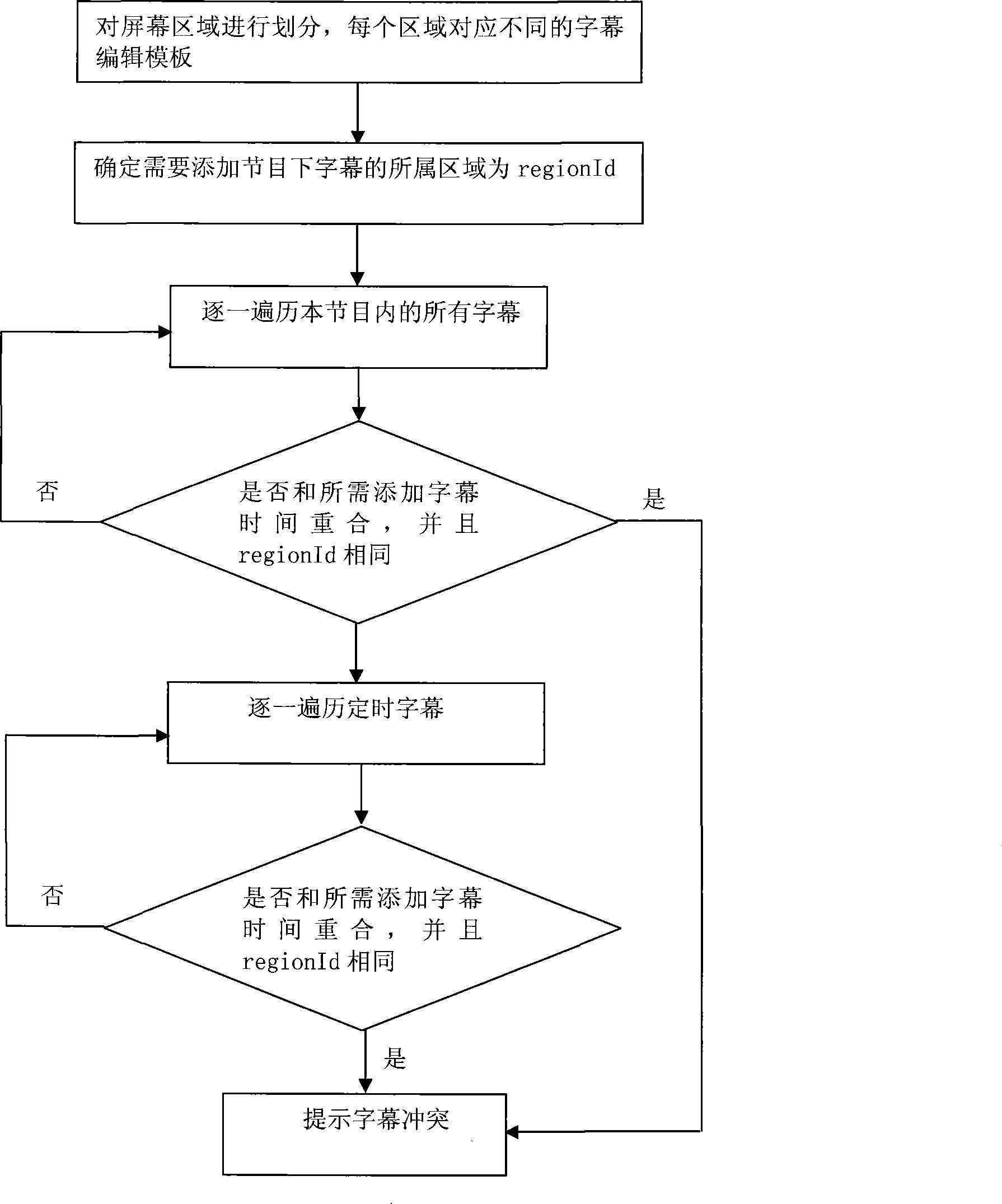 Program subtitle collision detection method based on region division