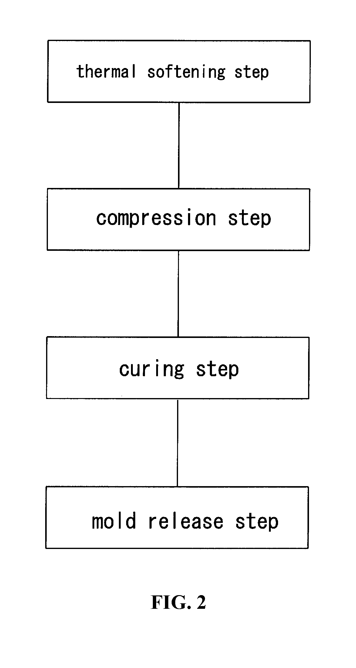 Method for forming cushions