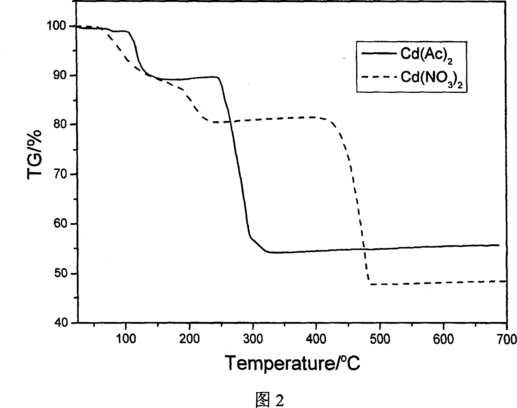 Method for preparing photocatalyst of platinum-carried cadmium sulfide