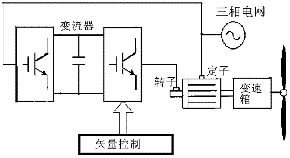 Excitation control method of doubly-fed wind-driven generator