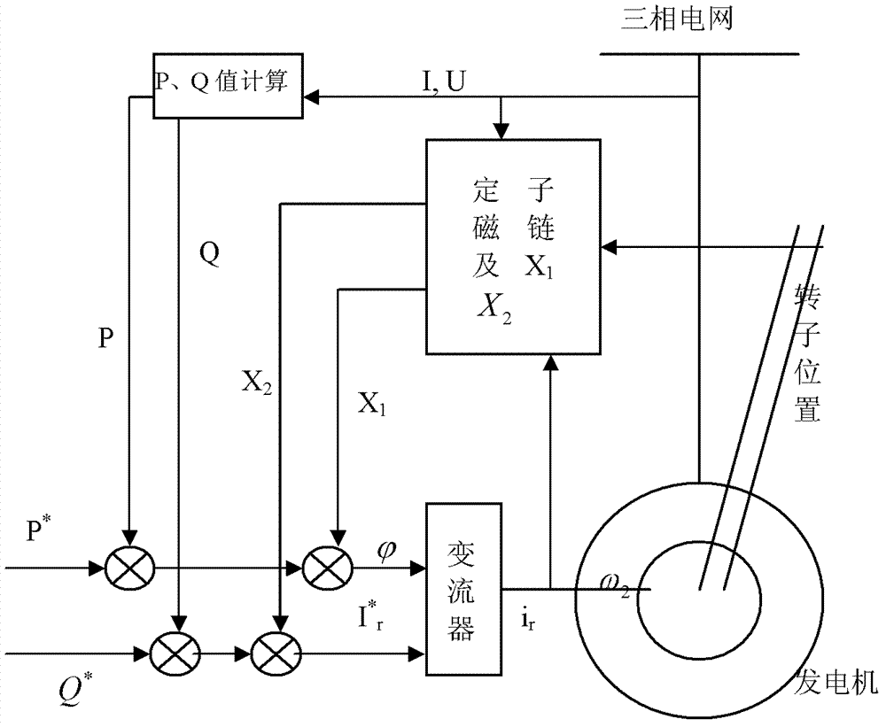 Excitation control method of doubly-fed wind-driven generator