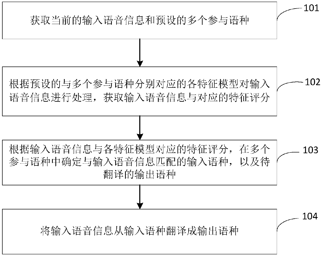 Speech translation method and device