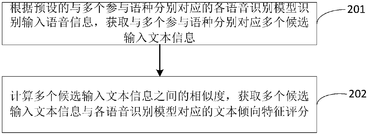 Speech translation method and device