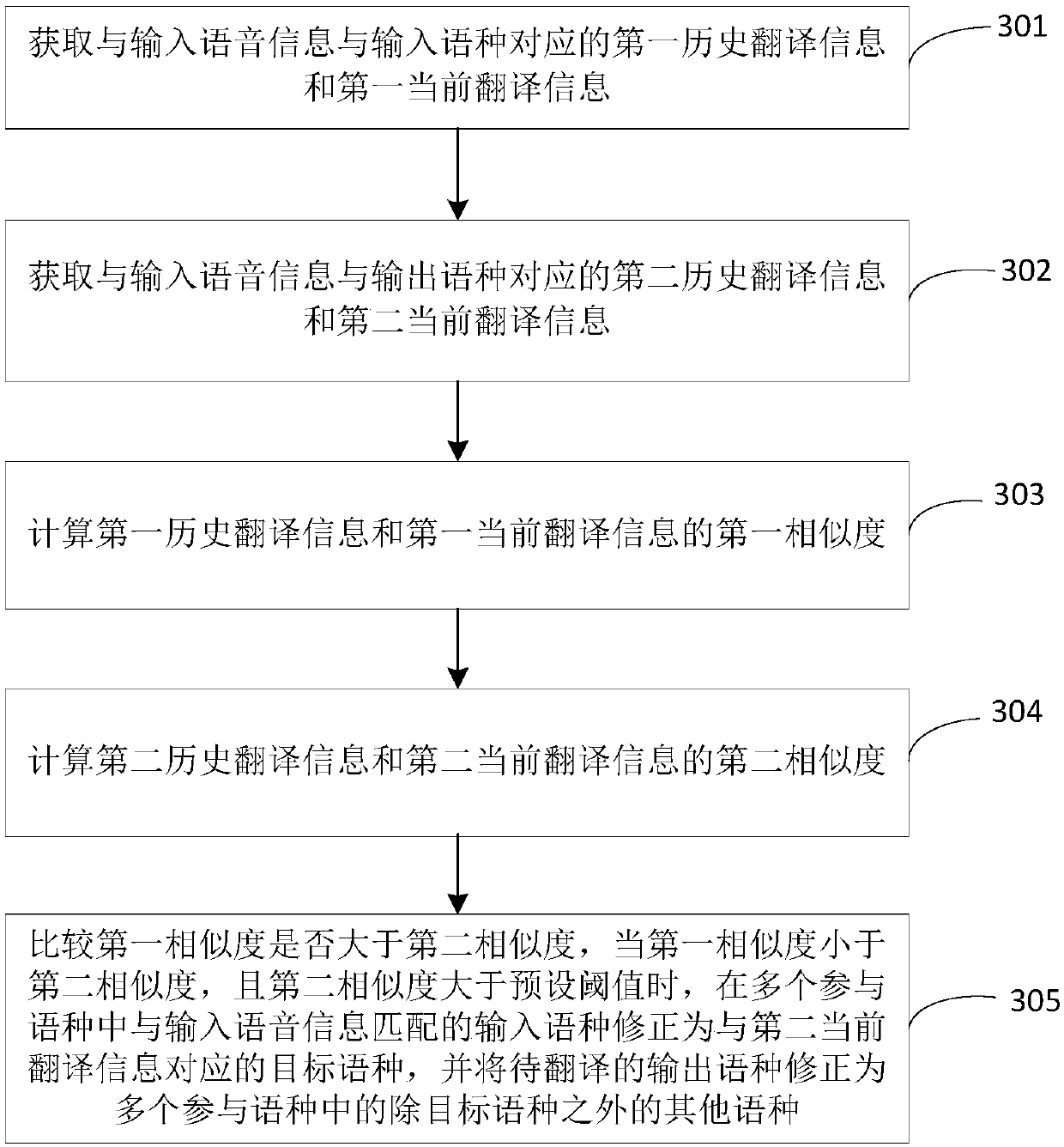 Speech translation method and device