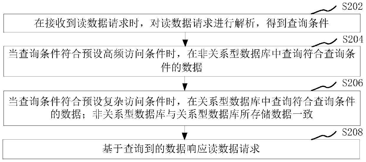 Data access method and device and data storage method and device