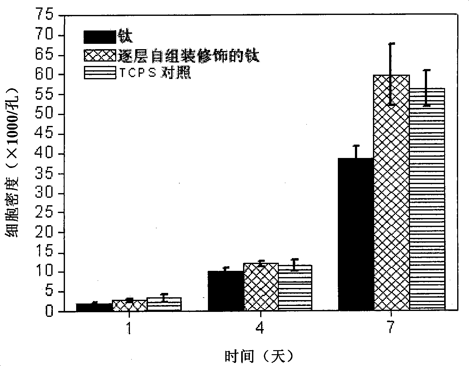 Self-assembly modified titanium or titanium alloy material from layer to layer as well as preparation method and use thereof