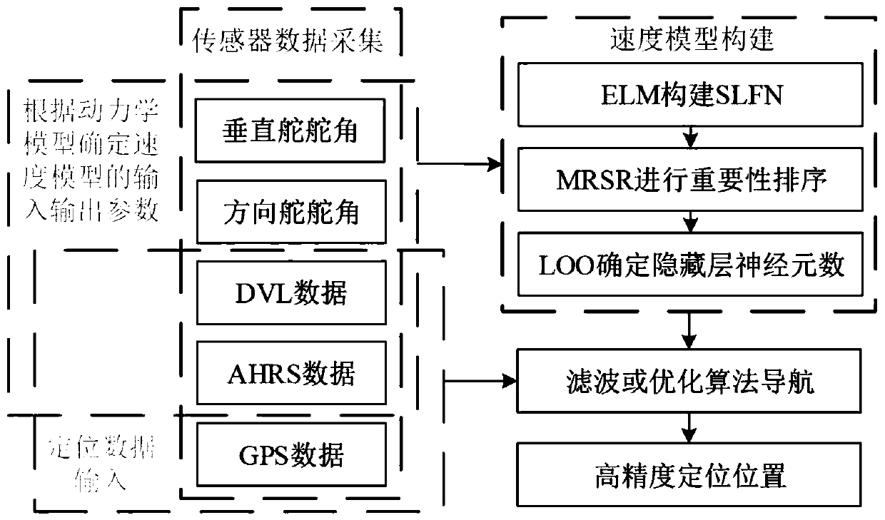 Velocity model-assisted underwater intelligent navigation method based on dynamics