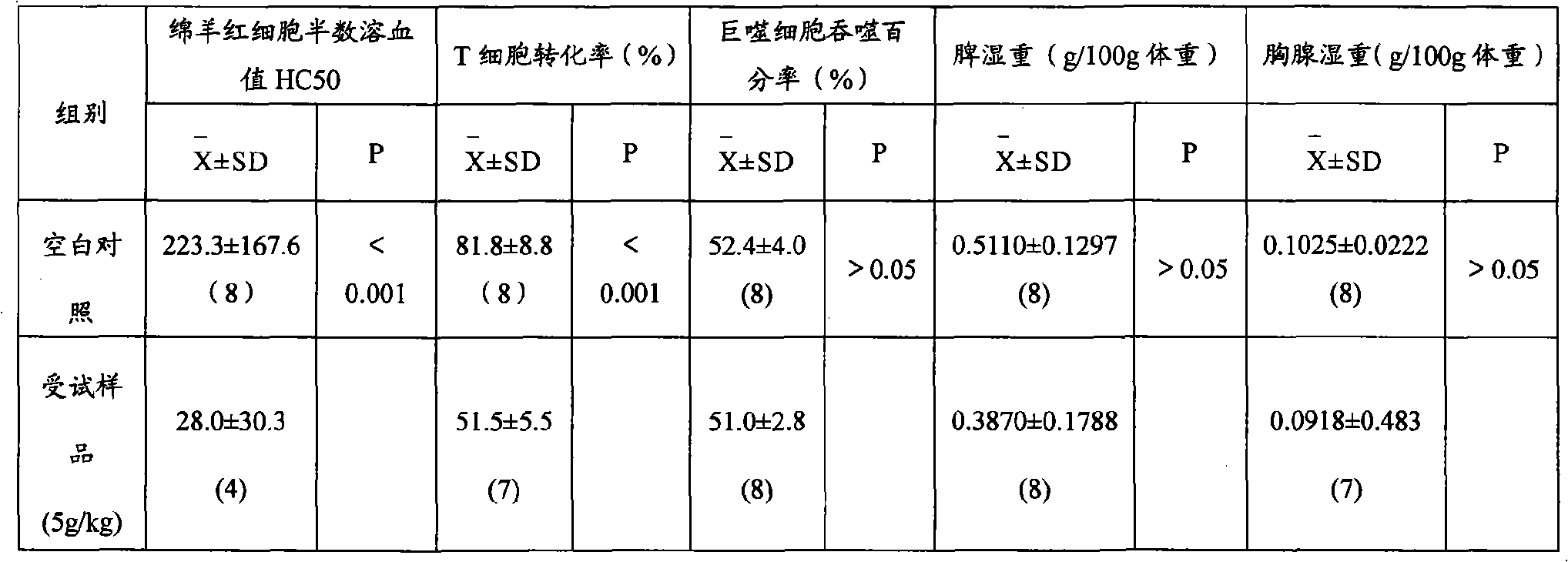 Chinese traditional medicine composition for treating ulcerative colitis and its preparation method