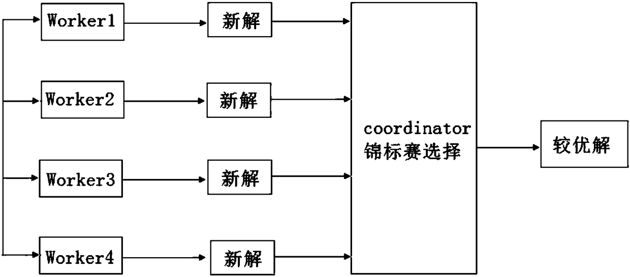 Tournament distribution method, system and device