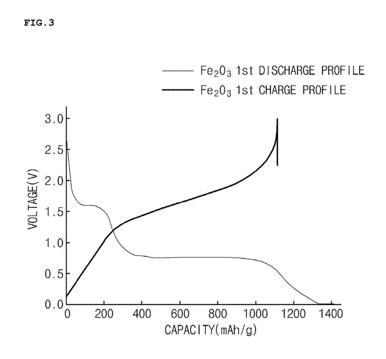 Method of preparing iron oxide nanoparticles