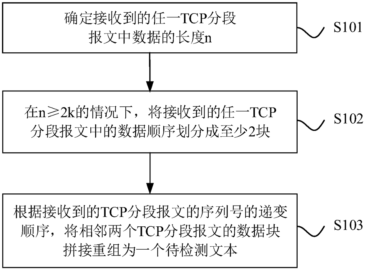 To-be-detected text recombination method and device of TCP segmented packets