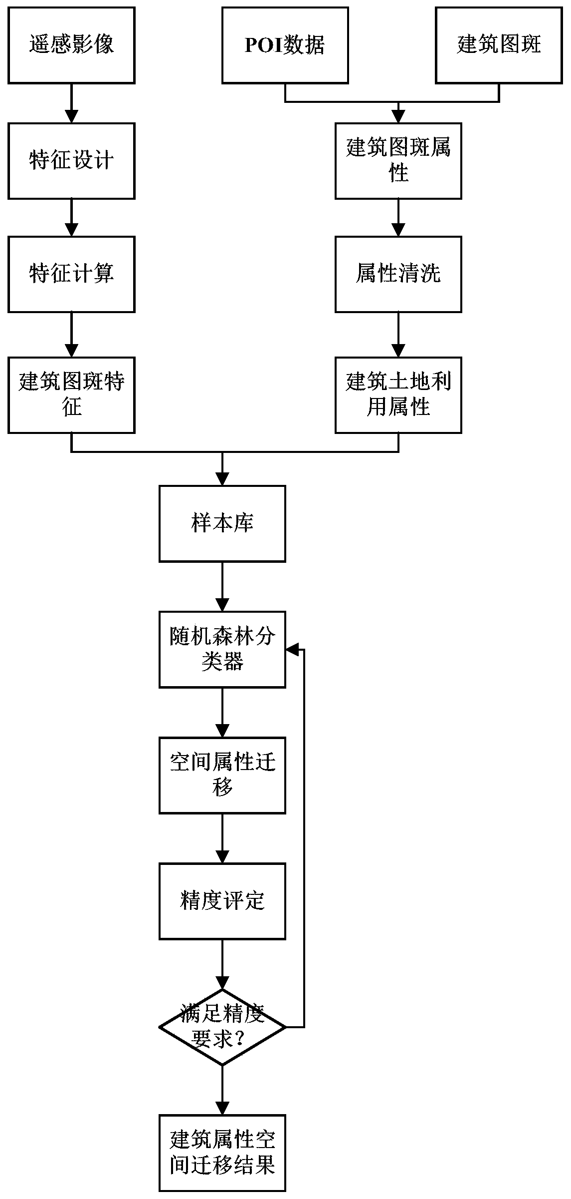 Remote sensing image building area land utilization attribute space migration method