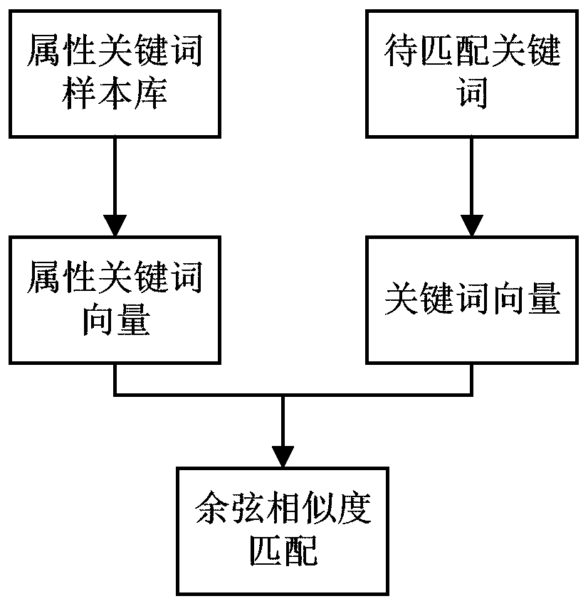 Remote sensing image building area land utilization attribute space migration method