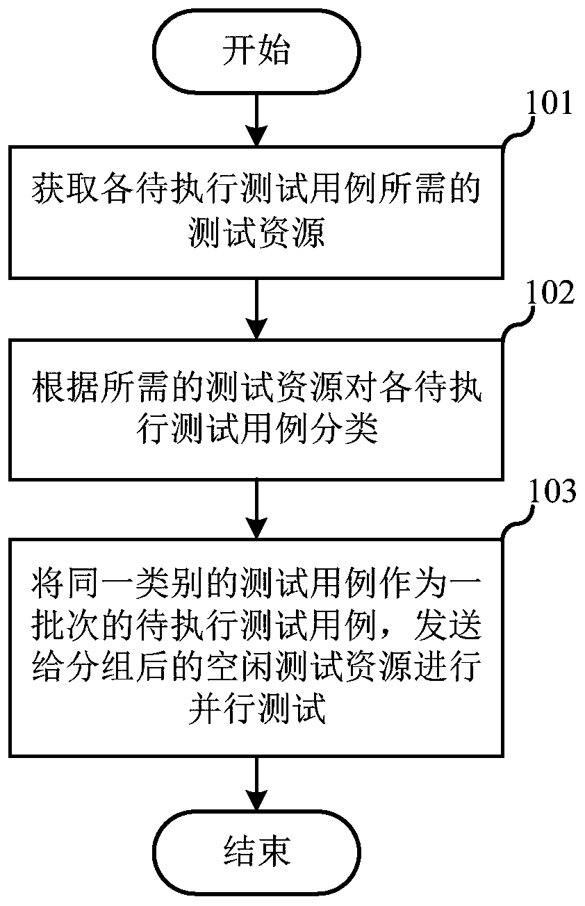 Test resource allocation method and device, electronic equipment and storage medium