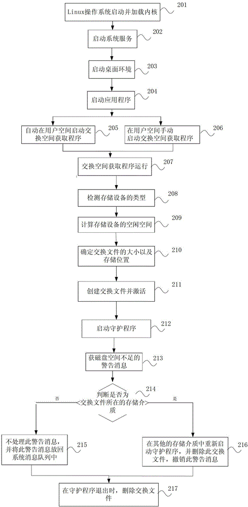 Method and device for obtaining swap space in UNIX-like operation system