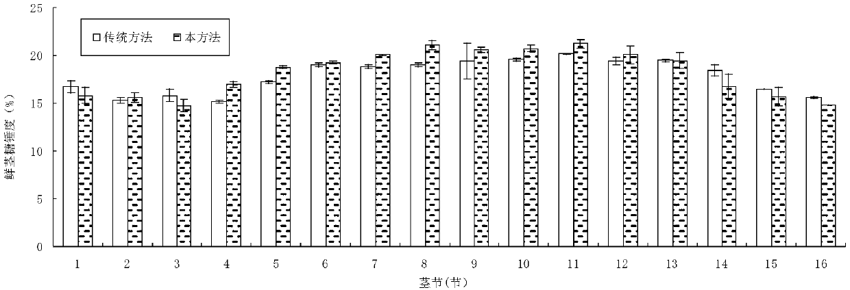 Method for planting sweet sorghum in saline-alkali land in Yellow River delta