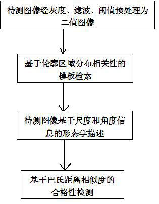 A Rotor Winding Image Detection Method Fusing Regional Distribution Characteristics and Edge Scale Angle Information