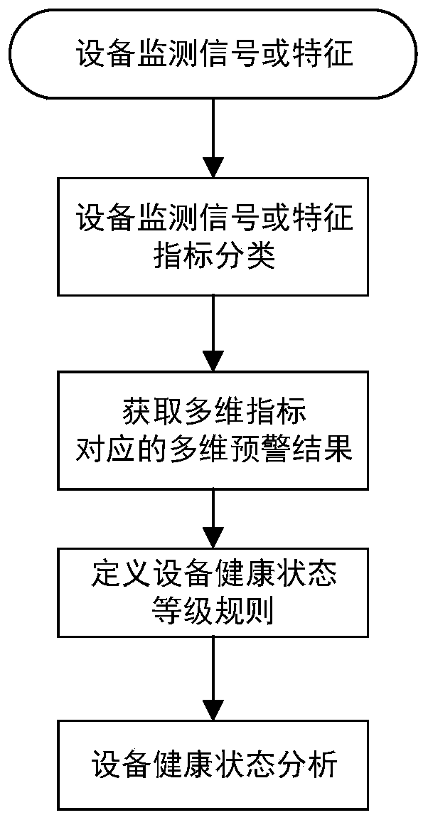 Mechanical equipment health state assessment method based on multi-dimensional early warning analysis