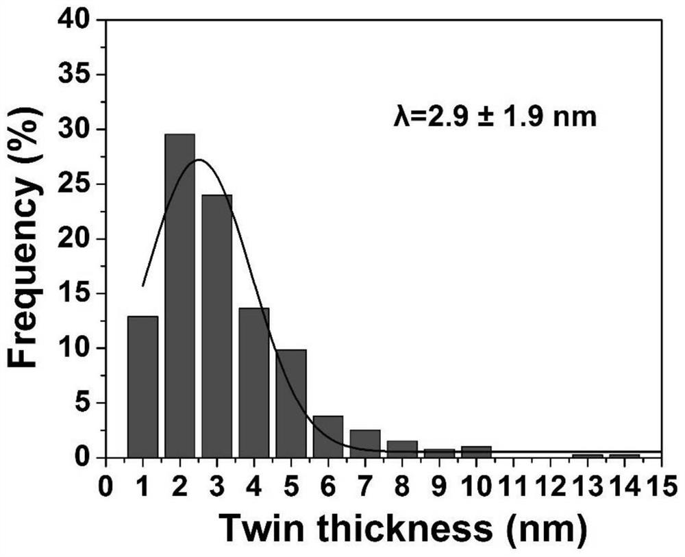 Nano twin-crystal nickel with extremely small twin-crystal lamella thickness and ultrahigh strength and preparation thereof