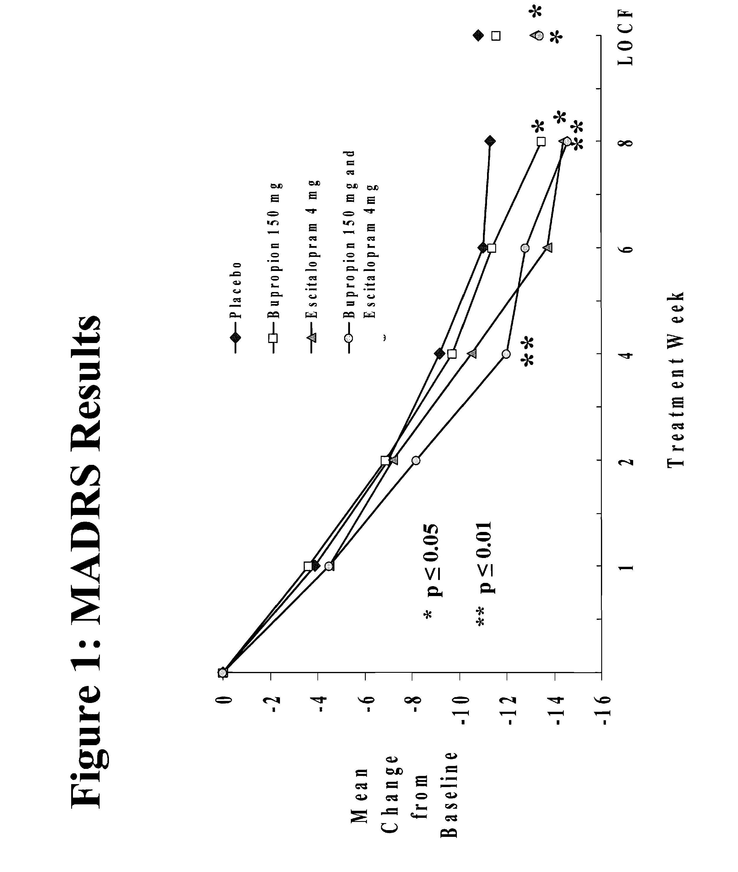 Methods of treating central nervous system disorders with a low dose combination of escitalopram and bupropion