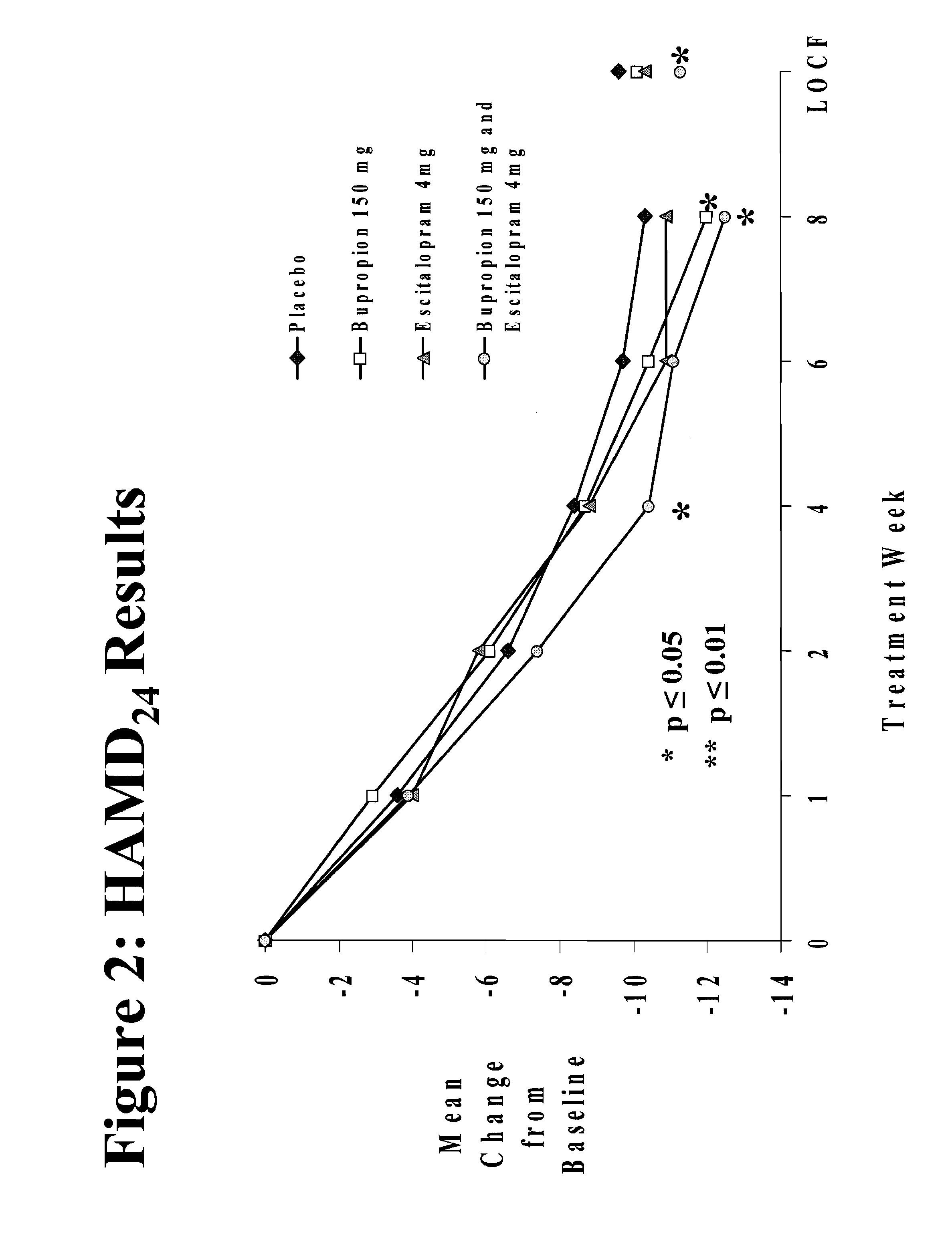 Methods of treating central nervous system disorders with a low dose combination of escitalopram and bupropion