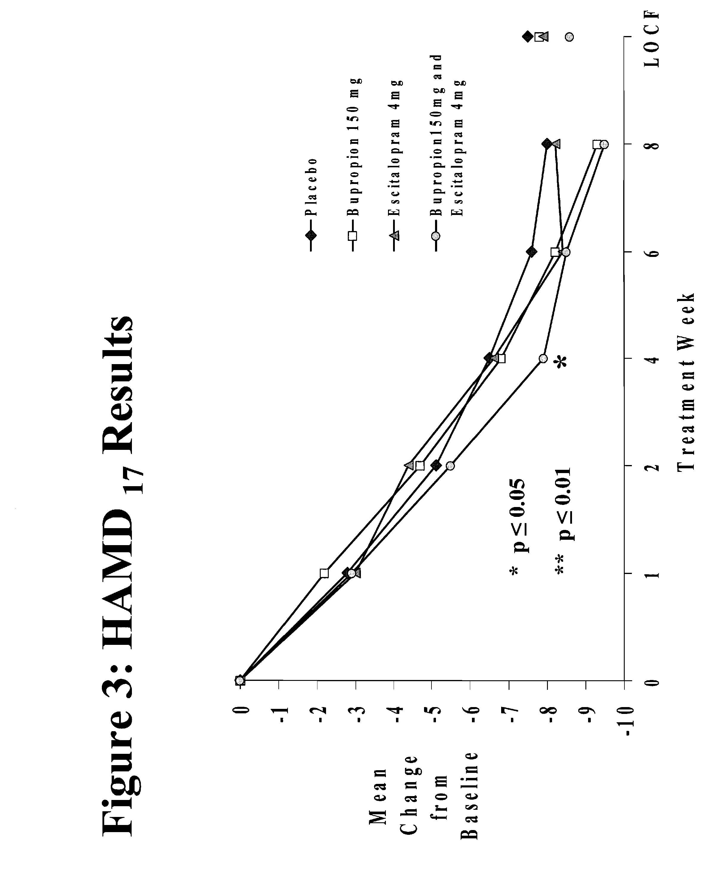 Methods of treating central nervous system disorders with a low dose combination of escitalopram and bupropion