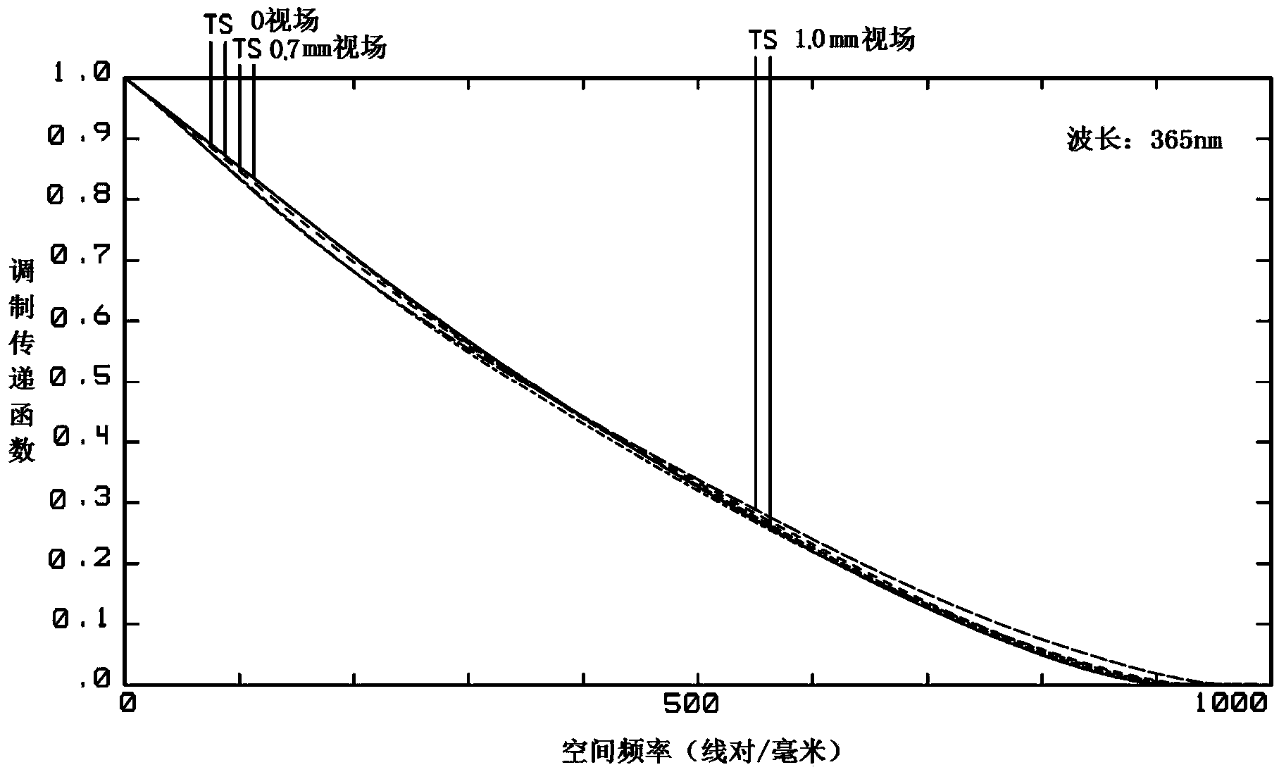 Magnification adjusting method of symmetric type double telecentric projection optical system