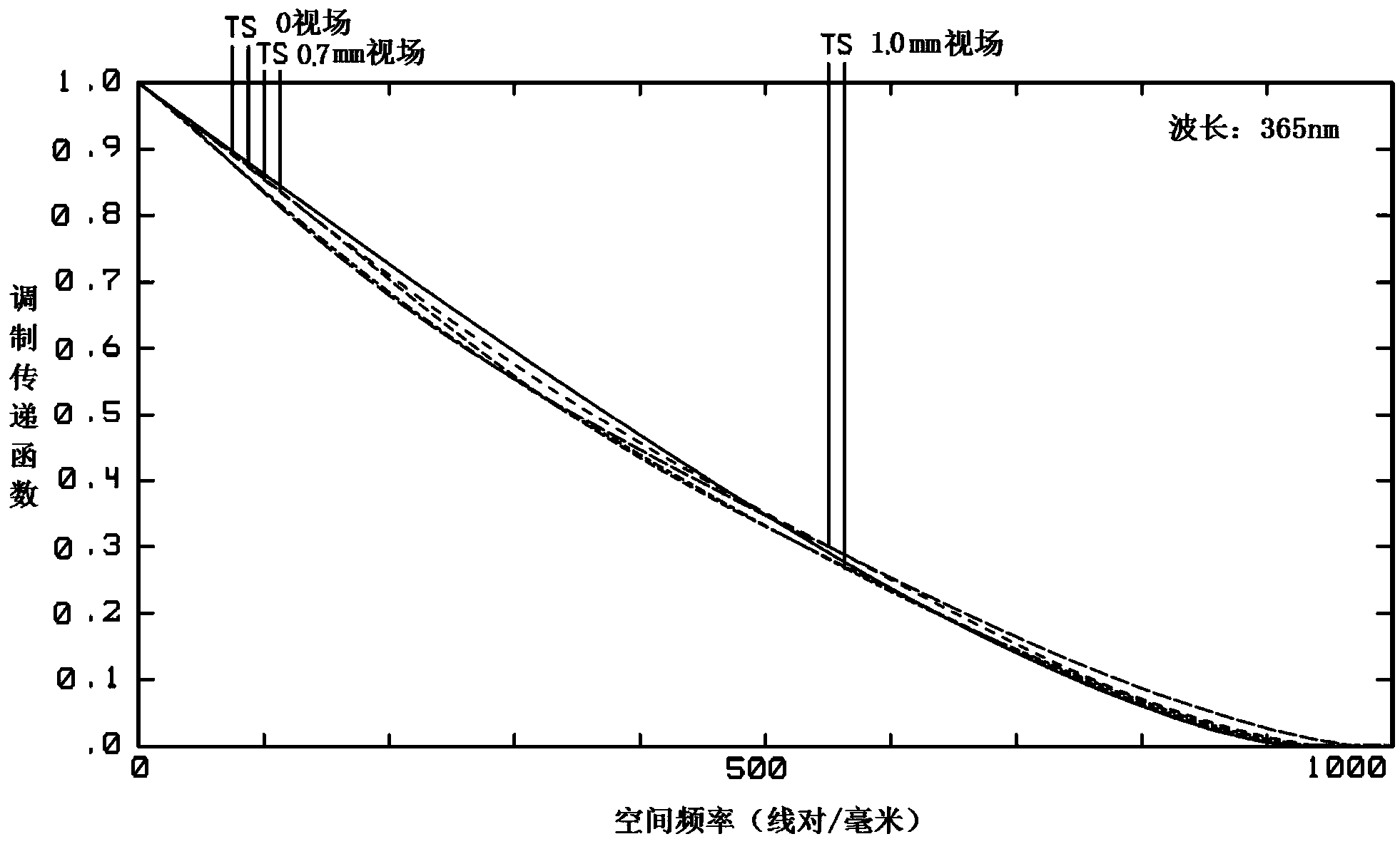 Magnification adjusting method of symmetric type double telecentric projection optical system