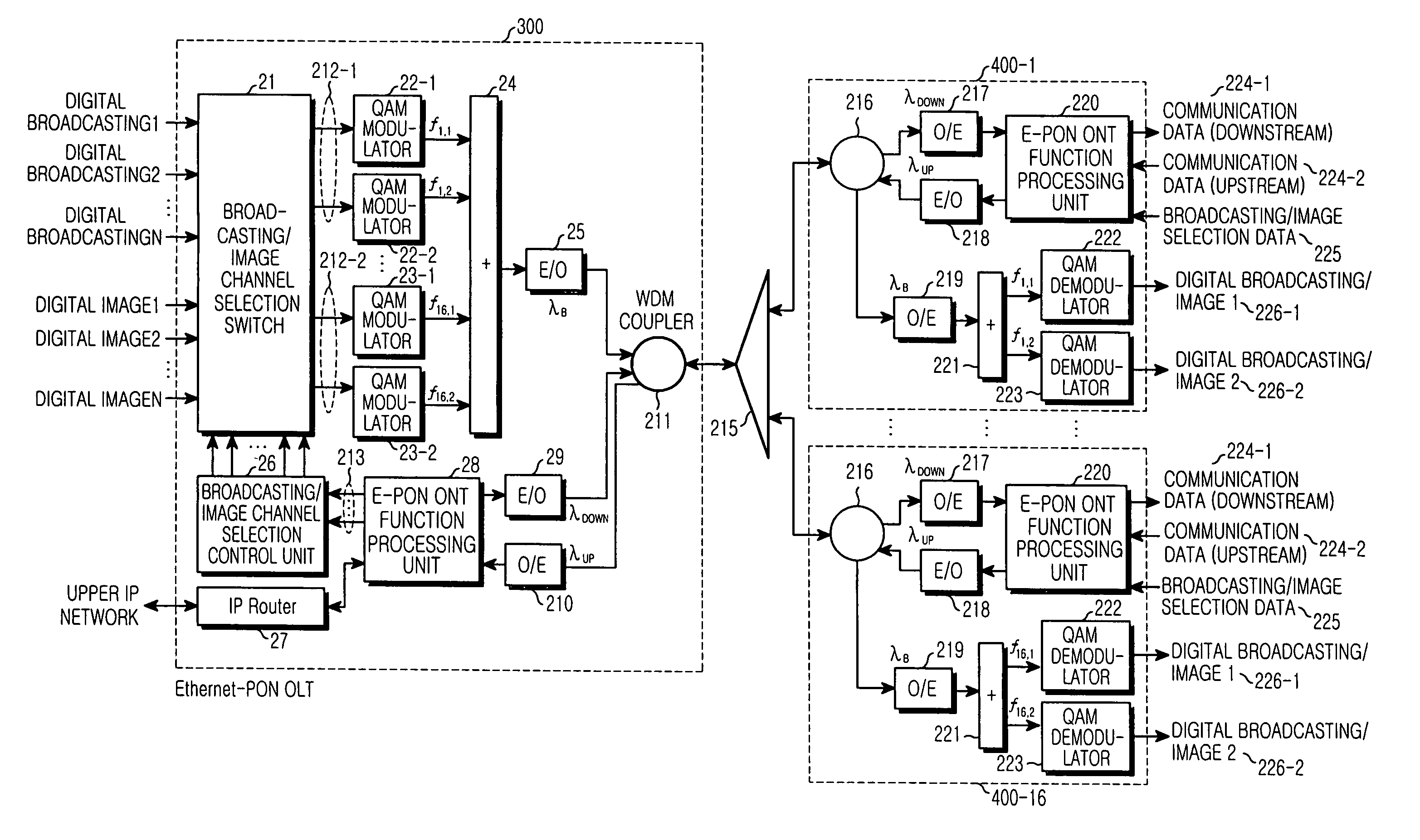 Ethernet passive optical network for convergence of broadcasting and communication