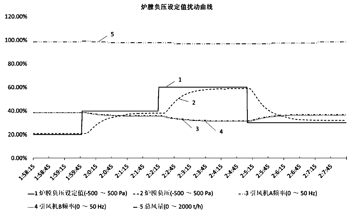 Forced and induced draft fan RB function cold state simulation test method