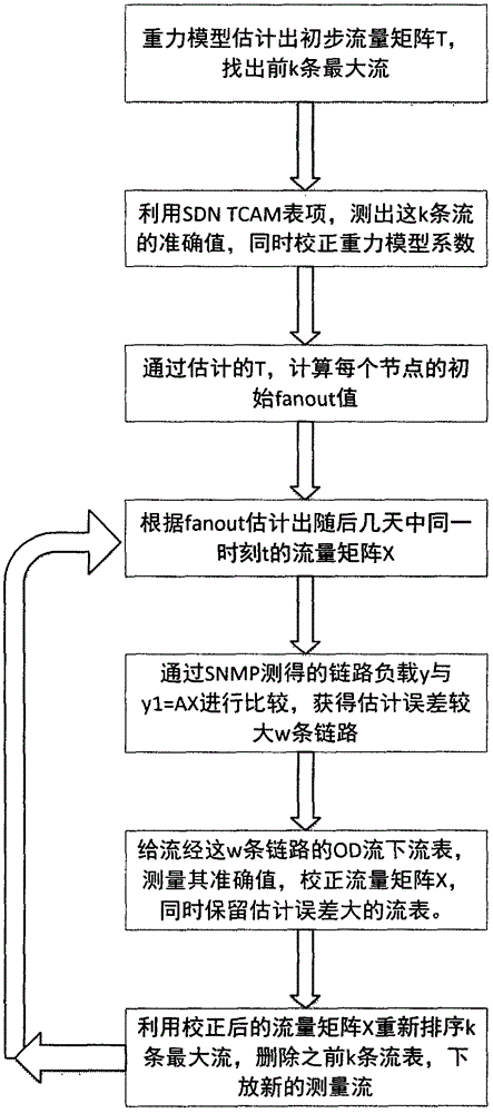 Online estimation method for traffic matrix of SDN based data center interconnection network