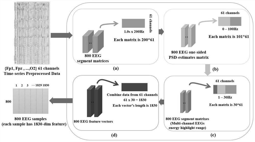 Cross-subject EEG fatigue state classification method based on generative adversarial domain self-adaptation