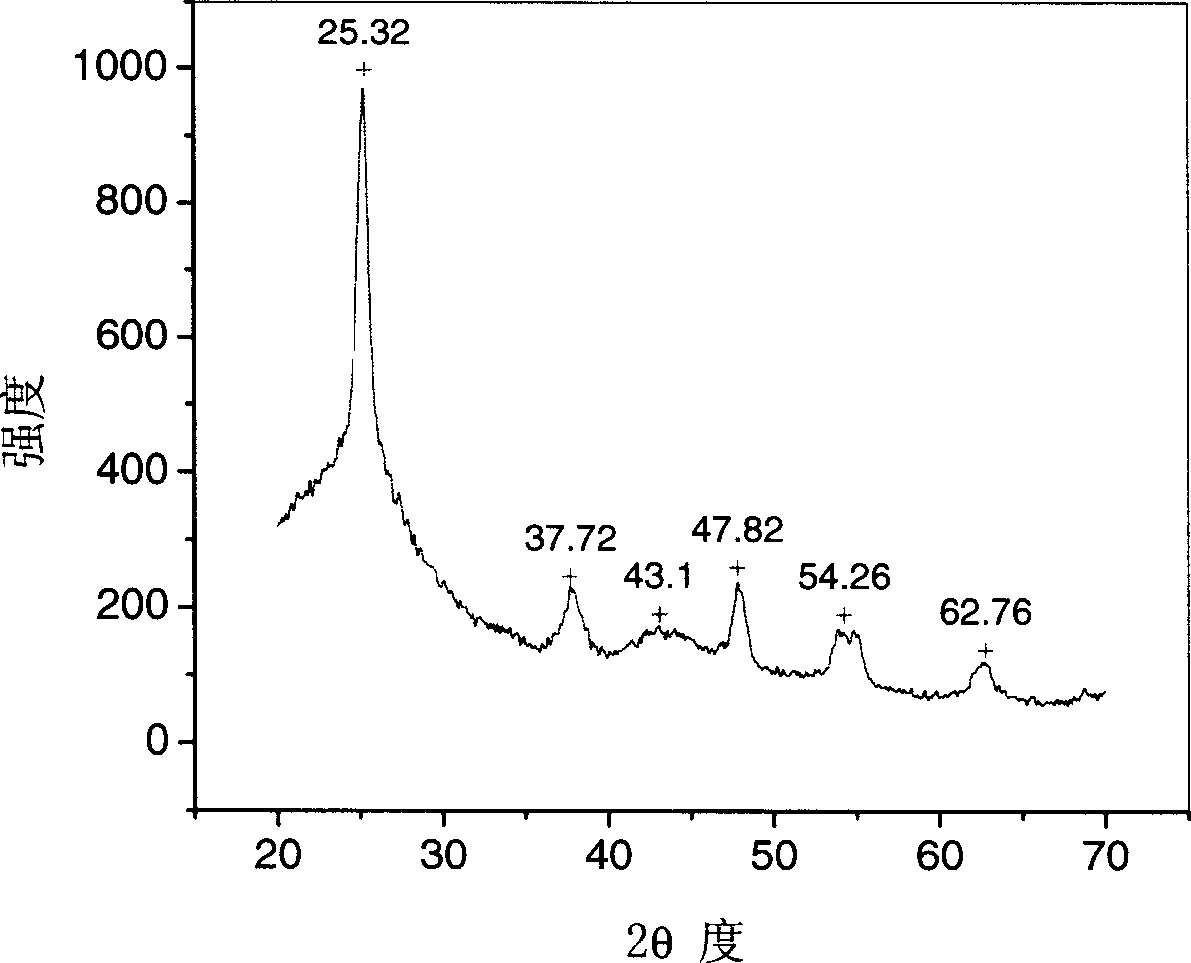 Active carbon fiber containing nano titanium dioxide particles and its preparation method and uses