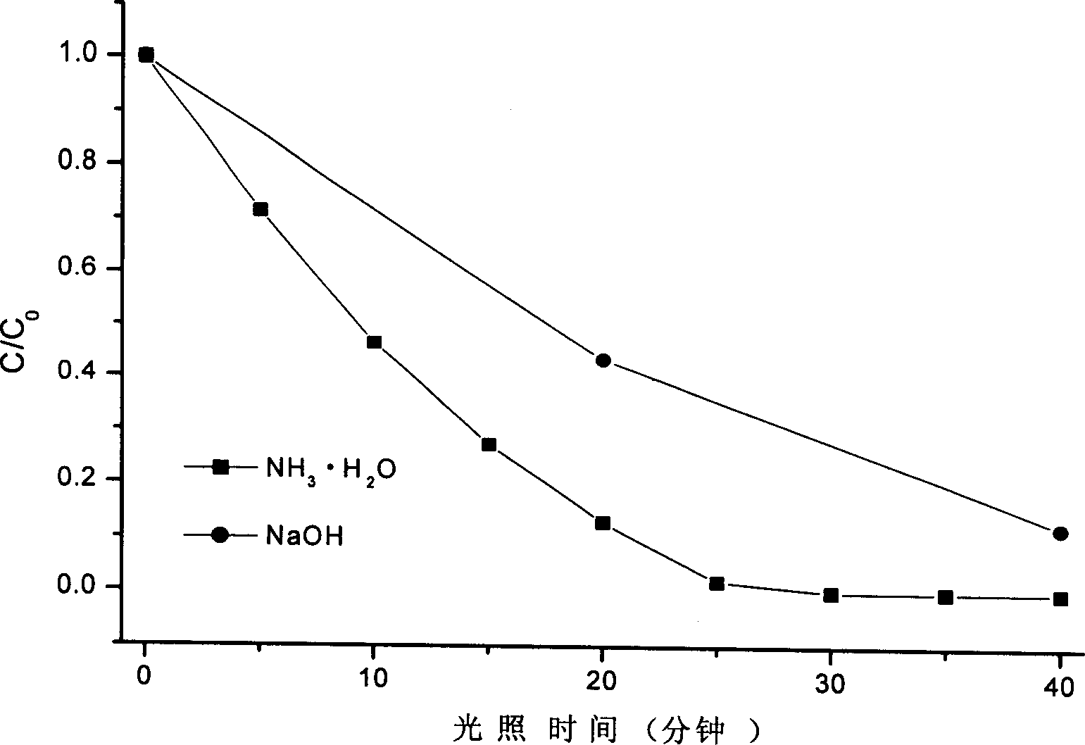 Preparation method of nano ZnO-SnO2 composite oxide photo-catalyst