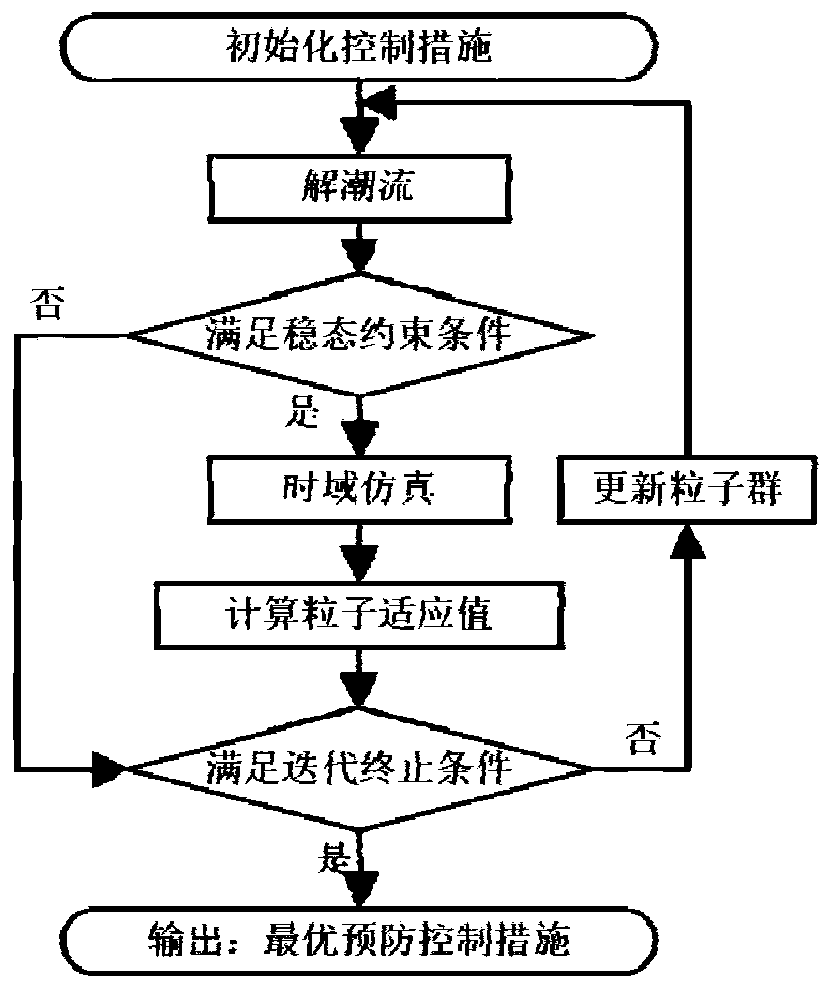 Commutation failure prevention and control optimization method and system based on SVM-PSO