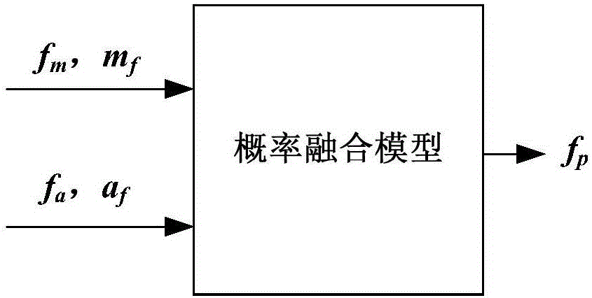 Method for solving low-credibility problem of power distribution network information collection