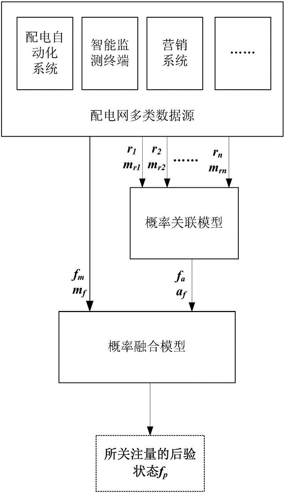 Method for solving low-credibility problem of power distribution network information collection