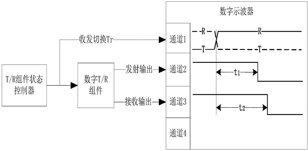 Transmitting/receiving switching control signal generation and device supporting multi-T/R assembly test