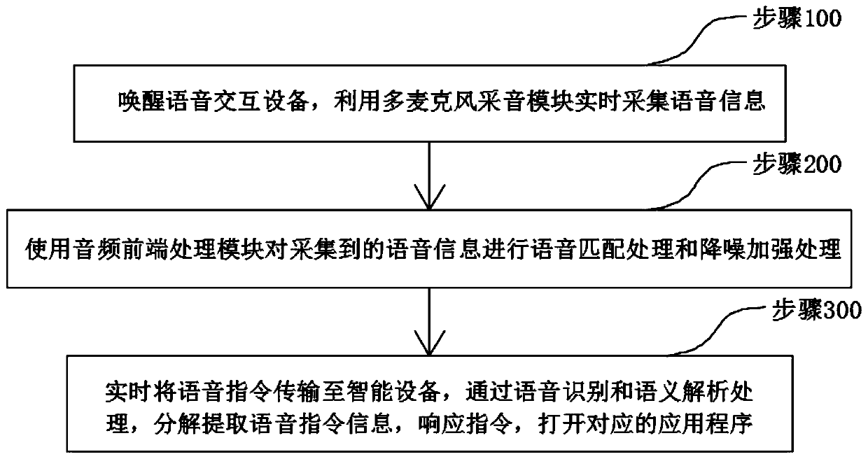 Speech interaction method and speech interaction device based on intelligent wire control