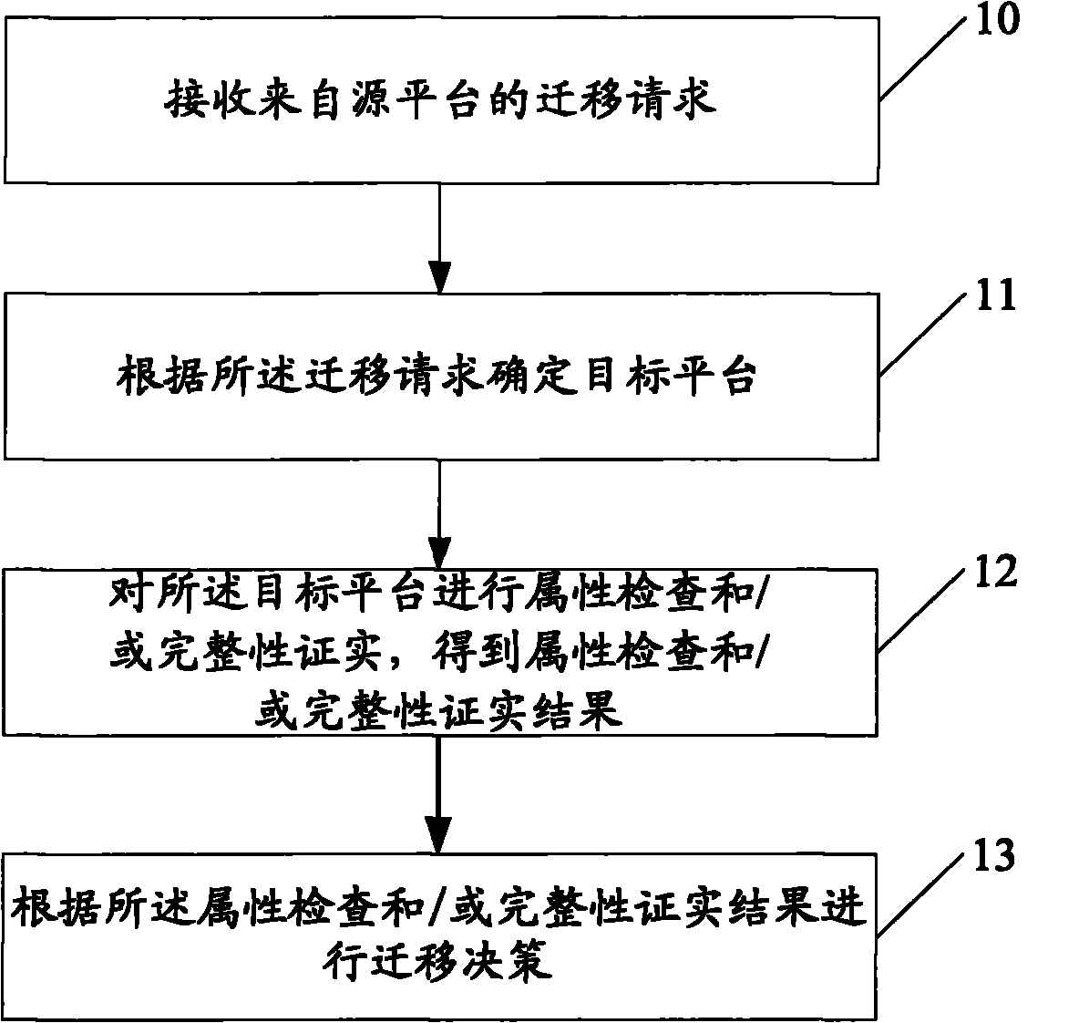Method, device and system for migration decision-making of virtual machine