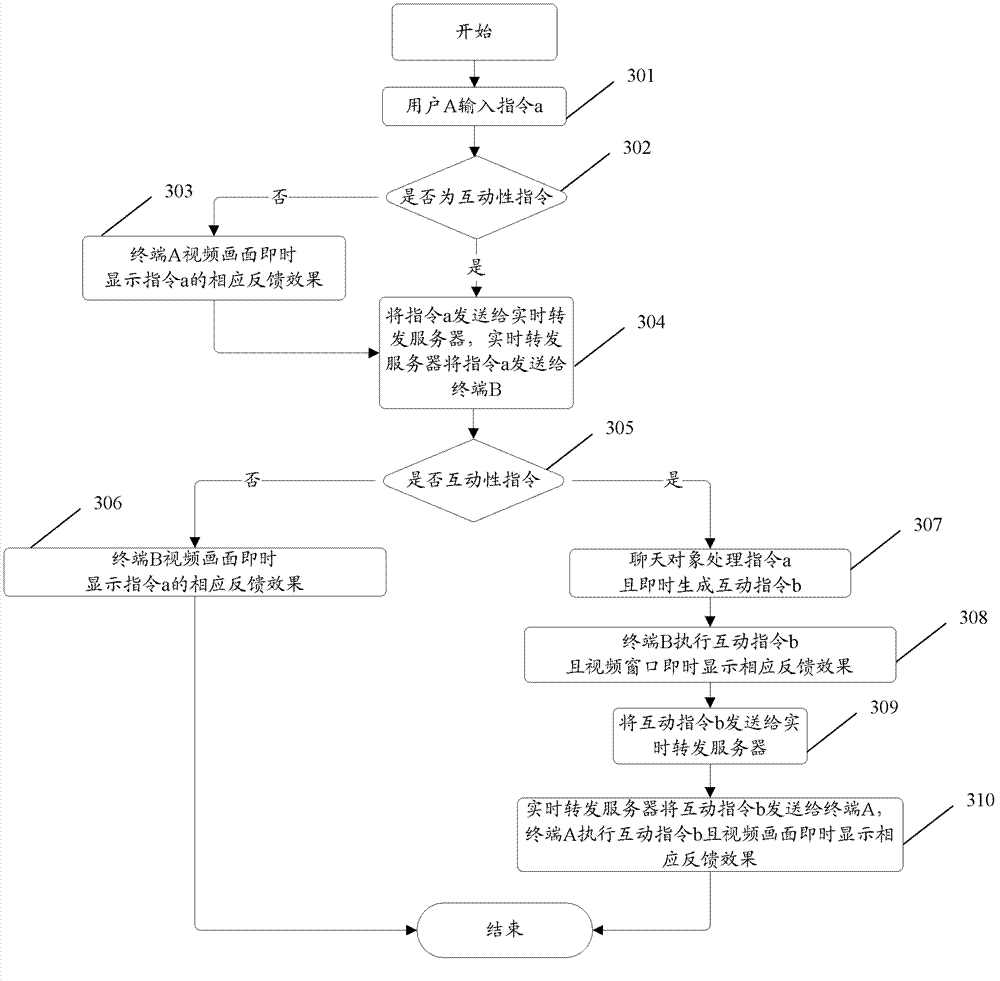 Instant communication method based on network video and system thereof