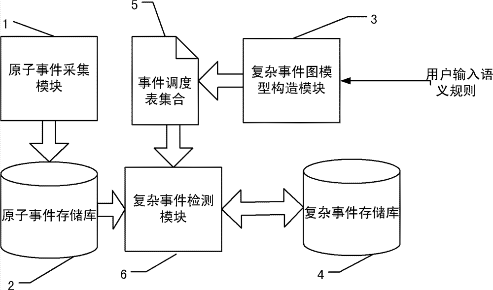 Complex event scheduling system and method based on priority-assigned event graph