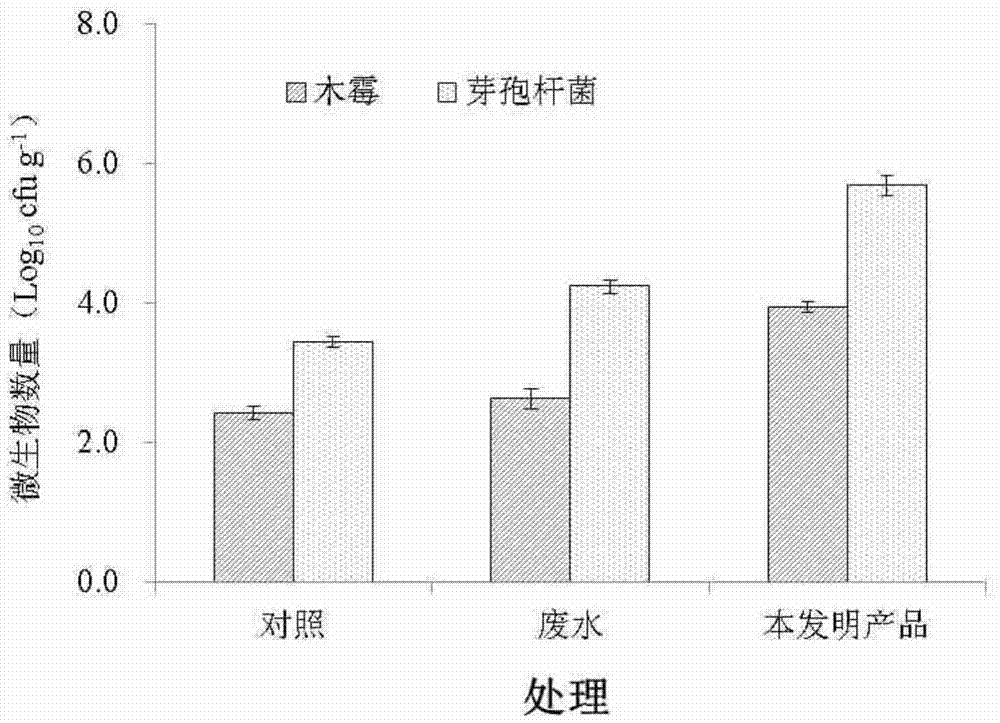 A liquid preparation produced from livestock and poultry breeding wastewater and its application in the prevention and removal of continuous cropping obstacles
