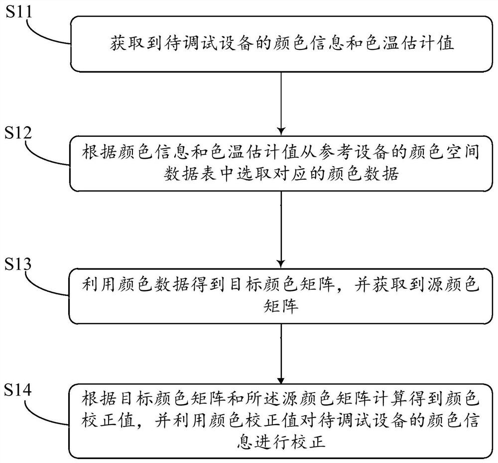 Color correction method and related device thereof